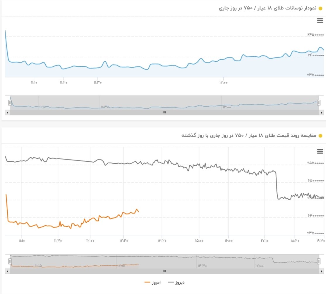 نمودار نوسانات قیمت طلا ۲۵ اردیبهشت ۱۴۰۴ + قیمت جهانی طلا
