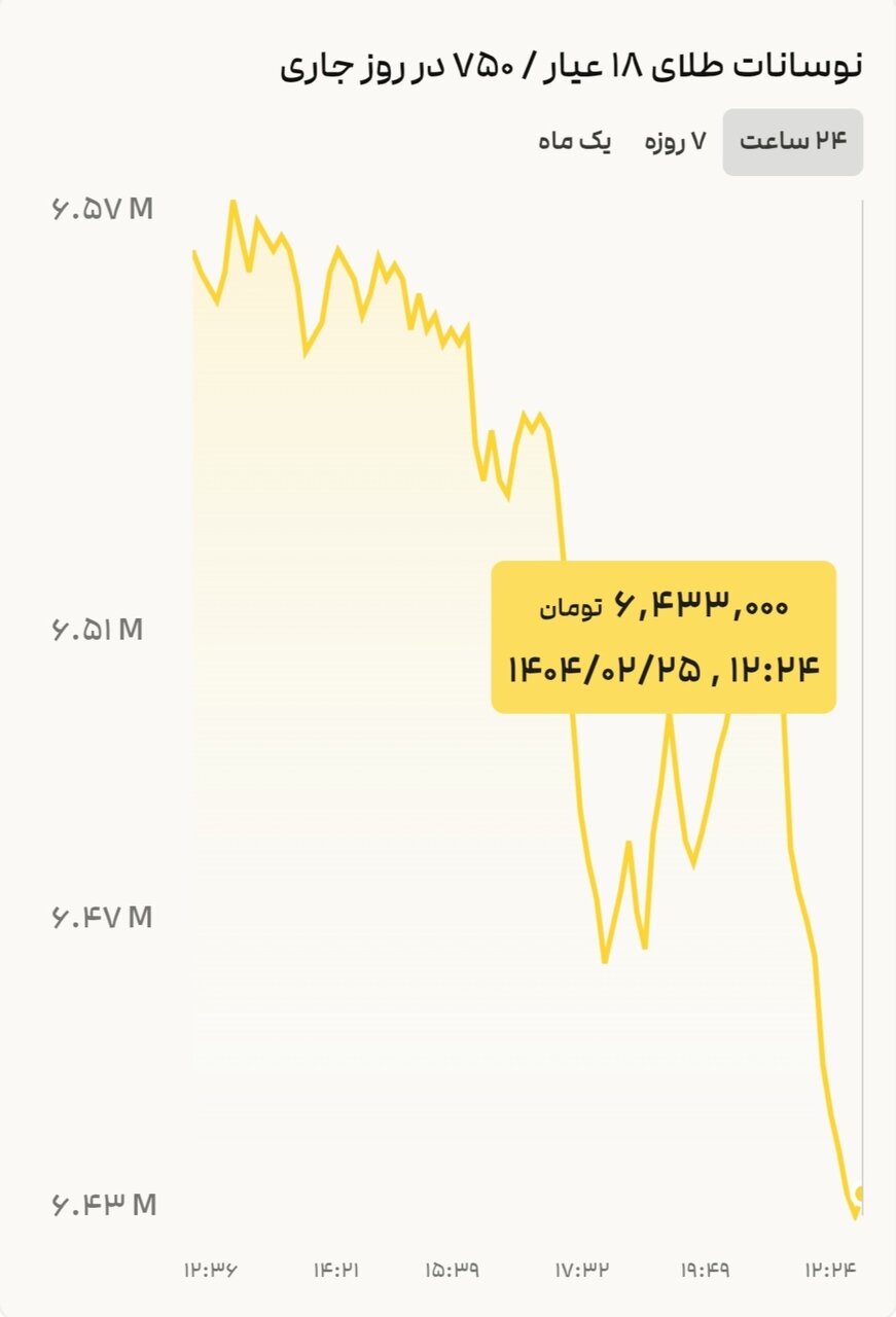 نمودار نوسانات قیمت طلا ۲۵ اردیبهشت ۱۴۰۴ + قیمت جهانی طلا