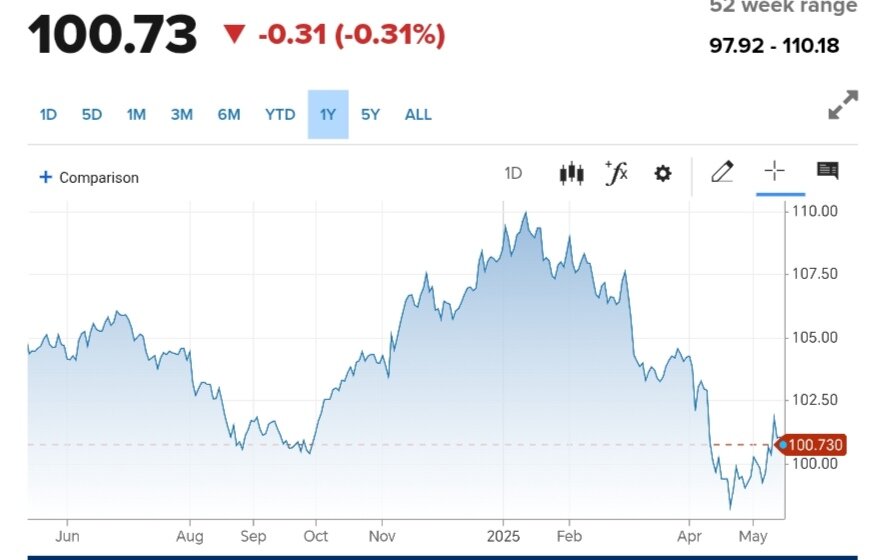 نمودار قیمت دلار ۲۵ اردیبهشت ۱۴۰۴ + شاخص دلار آمریکا