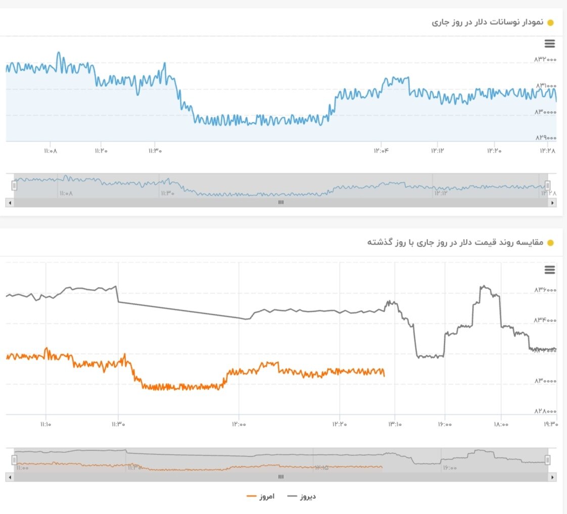 نمودار قیمت دلار ۲۵ اردیبهشت ۱۴۰۴ + شاخص دلار آمریکا