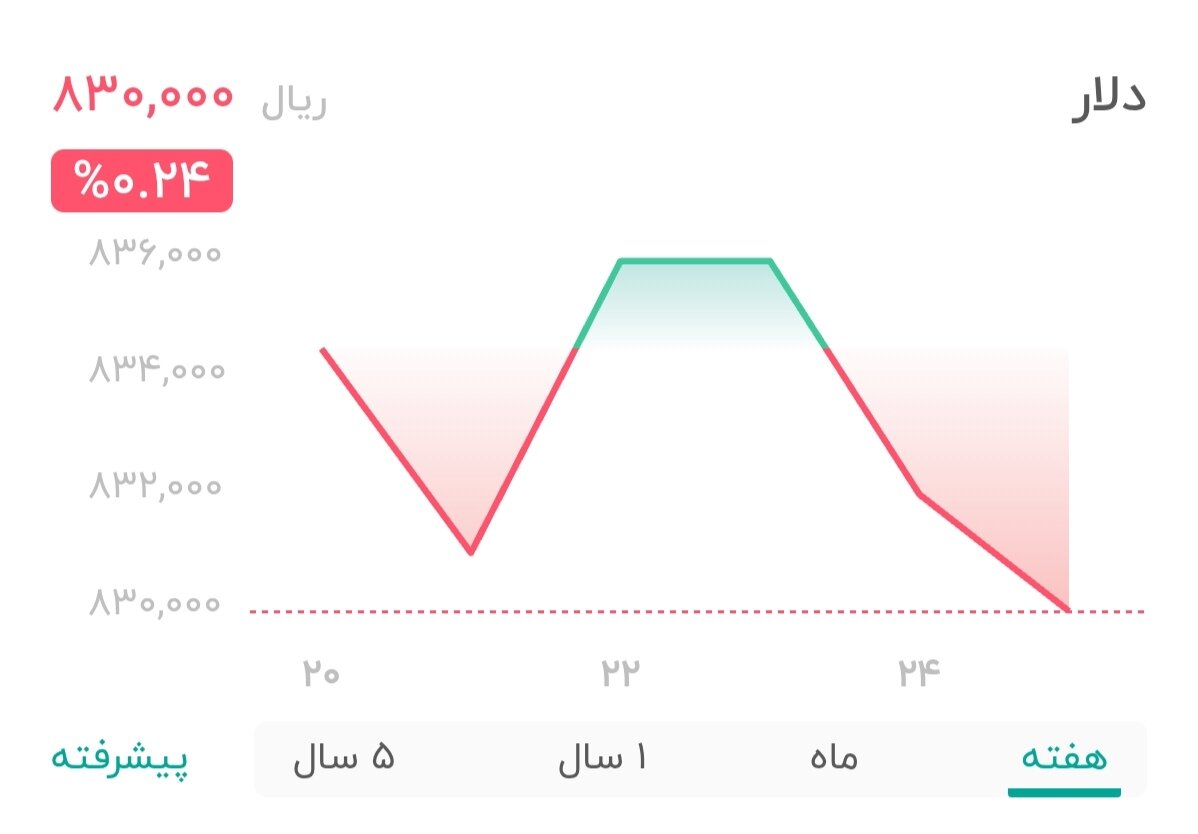 نمودار قیمت دلار ۲۵ اردیبهشت ۱۴۰۴ + شاخص دلار آمریکا