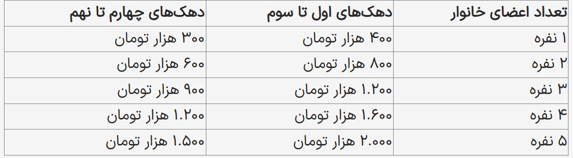 یارانه نقدی اردیبهشت ۱۴۰۴ به حساب دهک اول تا سوم واریز شد + جدول