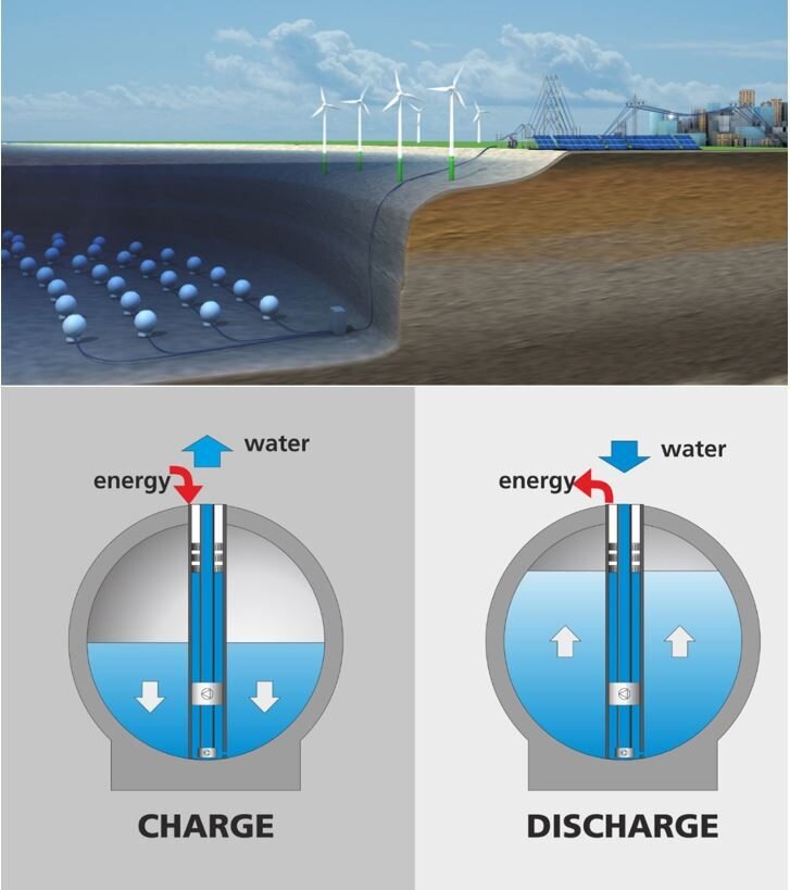 ۳۰ سال برق رایگان با تولید انرژی پاک در اعماق دریاها
