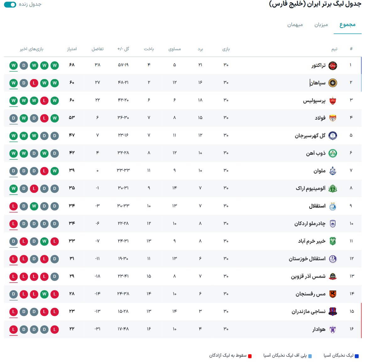 نتایج هفته سیام رقابتهای لیگ برتر فوتبال + جدول