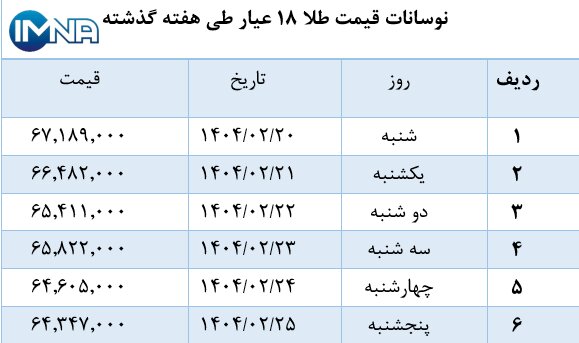 نمودار قیمت طلا در هفته گذشته + جدول