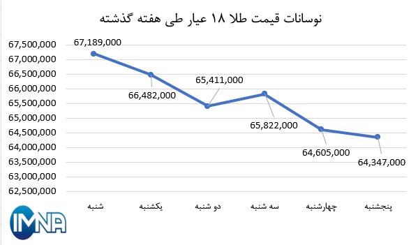نمودار قیمت طلا در هفته گذشته + جدول