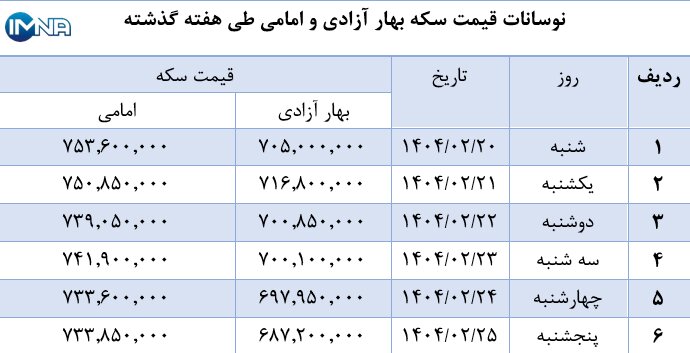 نمودار قیمت سکه بهار آزادی و امامی در هفته گذشته + جدول