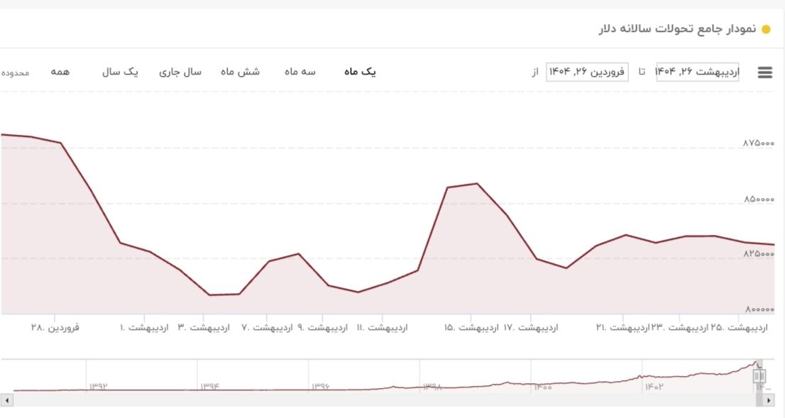 نمودار قیمت دلار ۲۶ اردیبهشت ۱۴۰۴ + شاخص دلار آمریکا