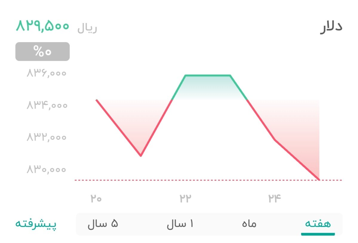 نمودار قیمت دلار ۲۶ اردیبهشت ۱۴۰۴ + شاخص دلار آمریکا