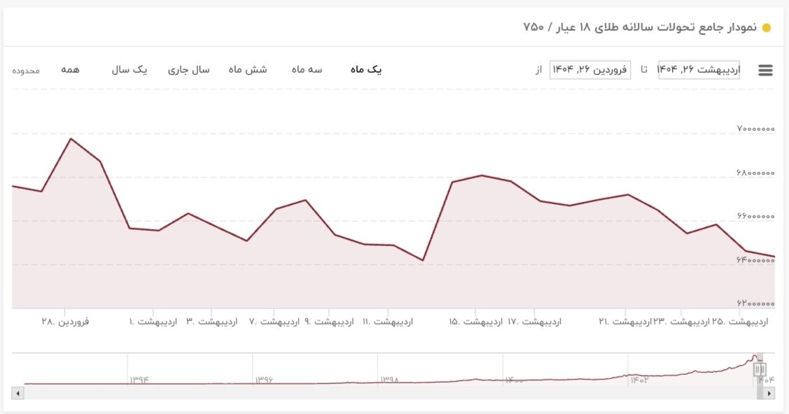 نمودار نوسانات قیمت طلا ۲۶ اردیبهشت ۱۴۰۴ + قیمت جهانی طلا