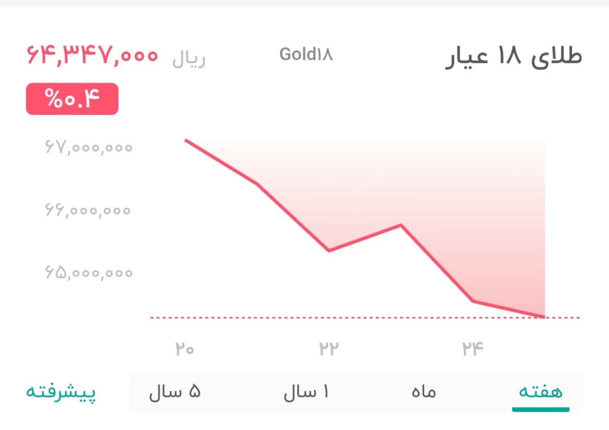 نمودار نوسانات قیمت طلا ۲۶ اردیبهشت ۱۴۰۴ + قیمت جهانی طلا