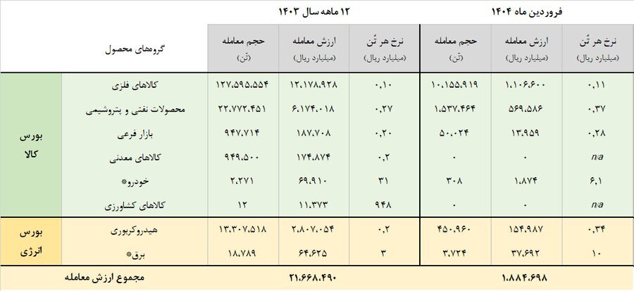 فروردین فلزی در بورس کالا / ارزش معاملات بازار فیزیکی بورسهای کالایی به ۱۸۸ همت رسید