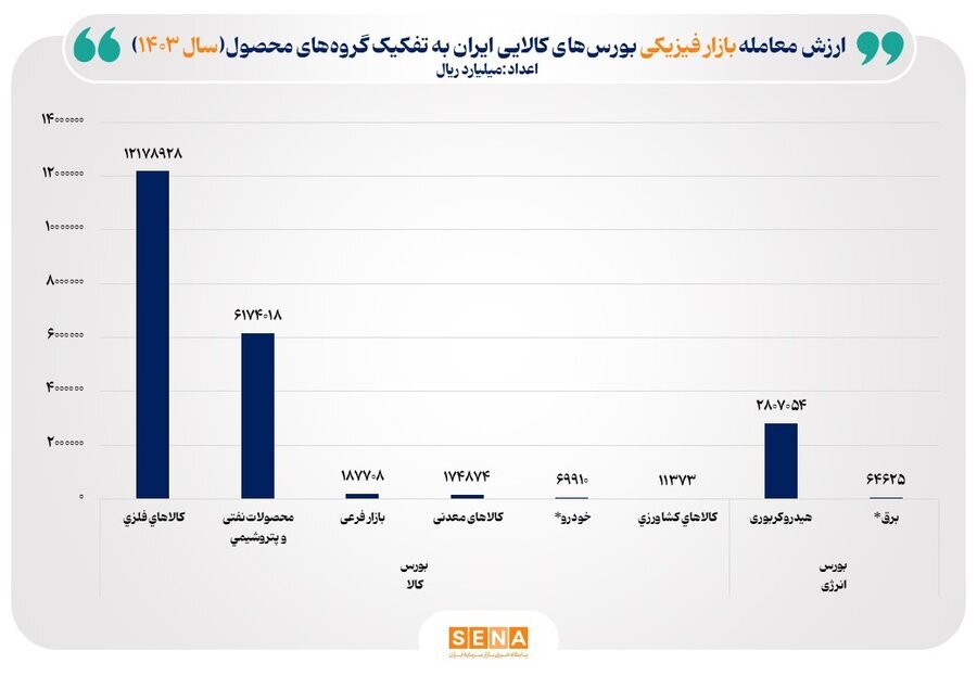 فروردین فلزی در بورس کالا / ارزش معاملات بازار فیزیکی بورسهای کالایی به ۱۸۸ همت رسید