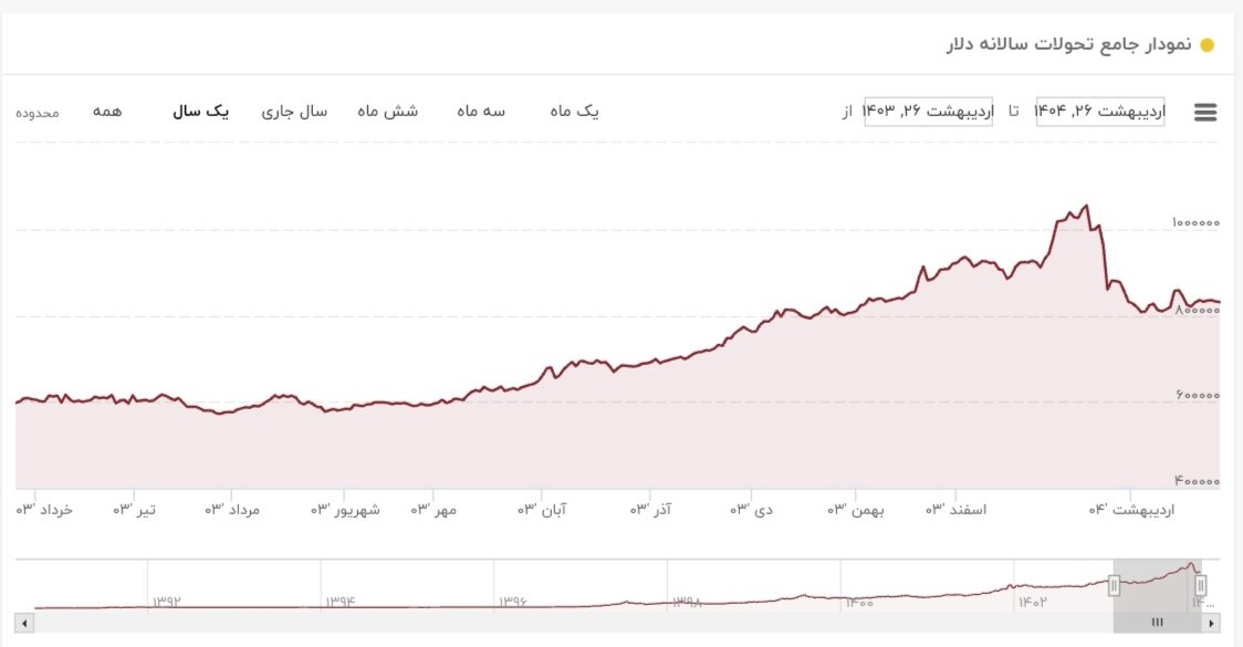 نمودار قیمت دلار ۲۷ اردیبهشت ۱۴۰۴ + شاخص دلار آمریکا