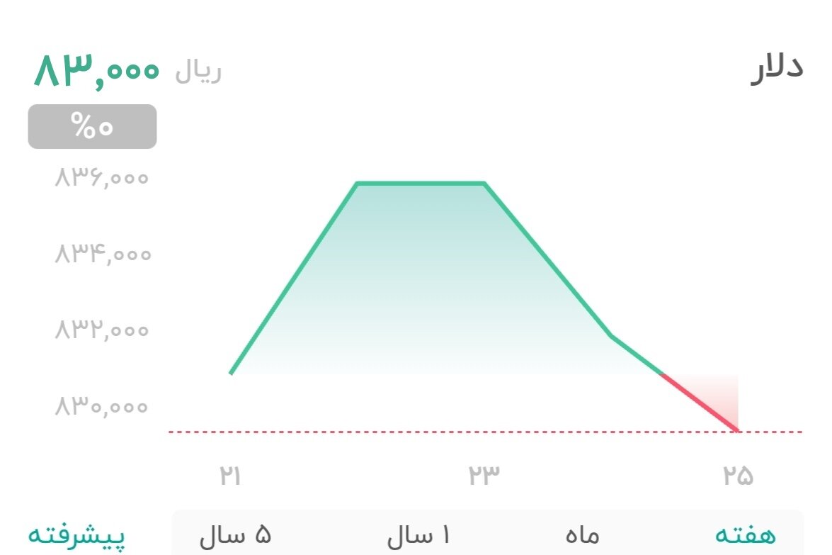 نمودار قیمت دلار ۲۷ اردیبهشت ۱۴۰۴ + شاخص دلار آمریکا