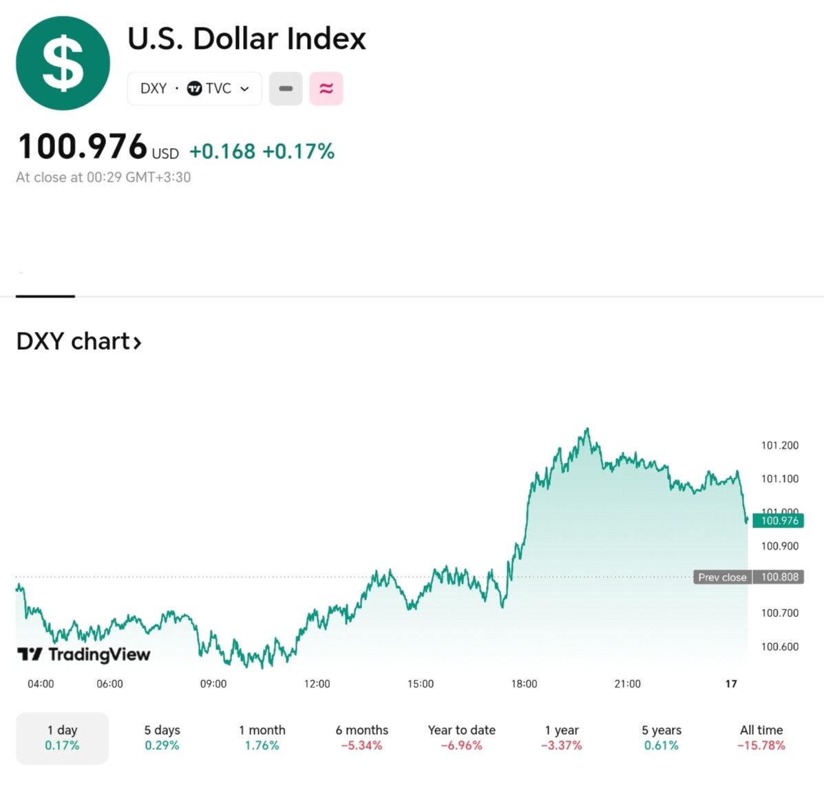 نمودار قیمت دلار ۲۸ اردیبهشت ۱۴۰۴ + شاخص دلار آمریکا