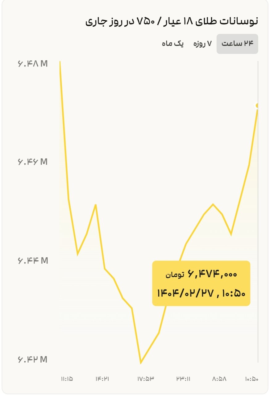نمودار نوسانات قیمت طلا ۲۷ اردیبهشت ۱۴۰۴ + قیمت جهانی طلا