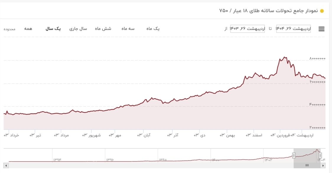نمودار نوسانات قیمت طلا ۲۷ اردیبهشت ۱۴۰۴ + قیمت جهانی طلا
