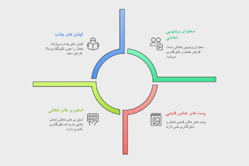 علت کاهش بازدید پست‌ها و استوری‌ های اینستاگرام