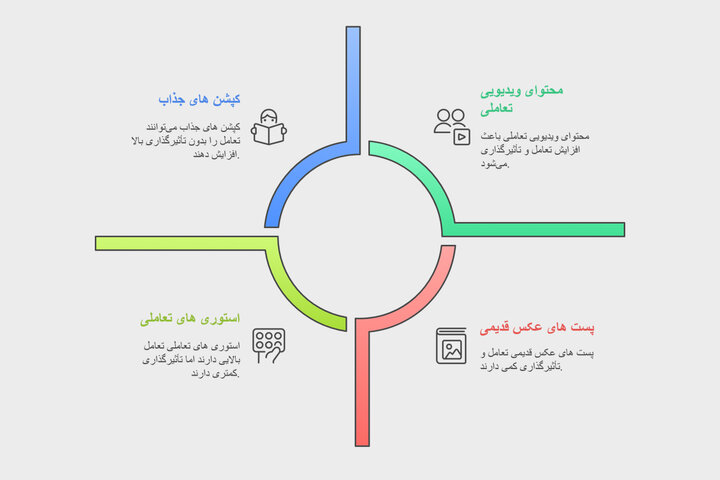 علت کاهش بازدید پستها و استوری های اینستاگرام علت کاهش بازدید پستها و استوری های اینستاگرام