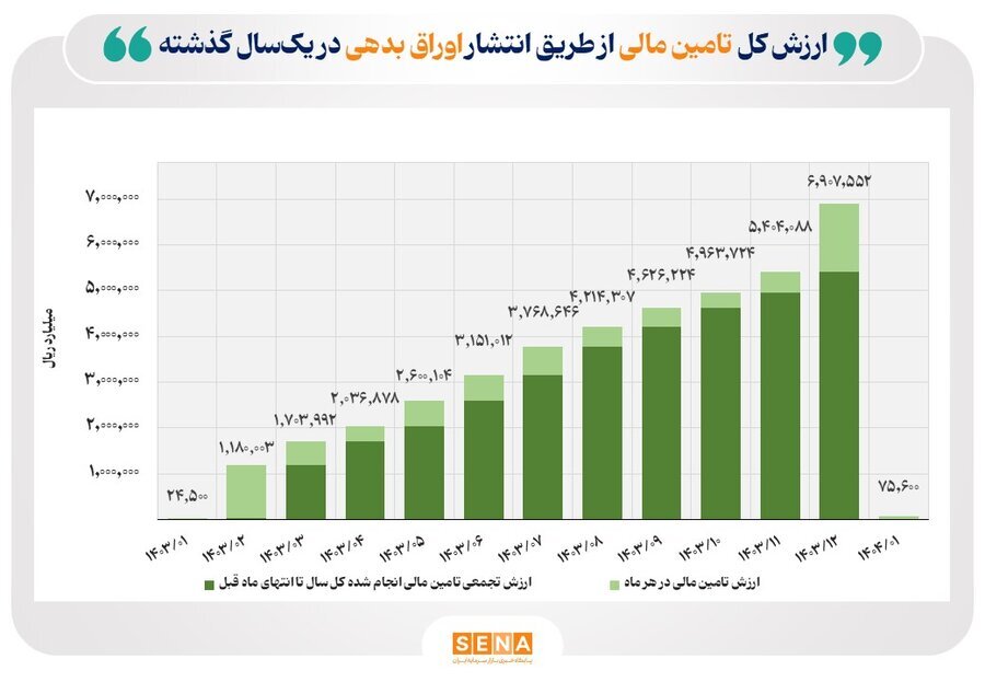 کارنامه بازار اوراق بدهی در فروردین ۱۴۰۴ منتشر شد