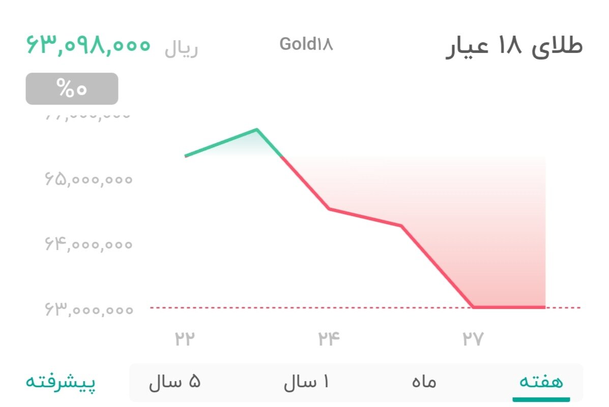 نمودار نوسانات قیمت طلا ۲۸ اردیبهشت ۱۴۰۴ + قیمت جهانی طلا