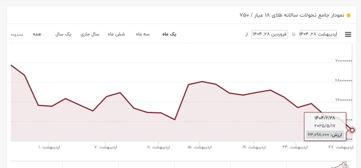 نمودار نوسانات قیمت طلا ۲۸ اردیبهشت ۱۴۰۴ + قیمت جهانی طلا