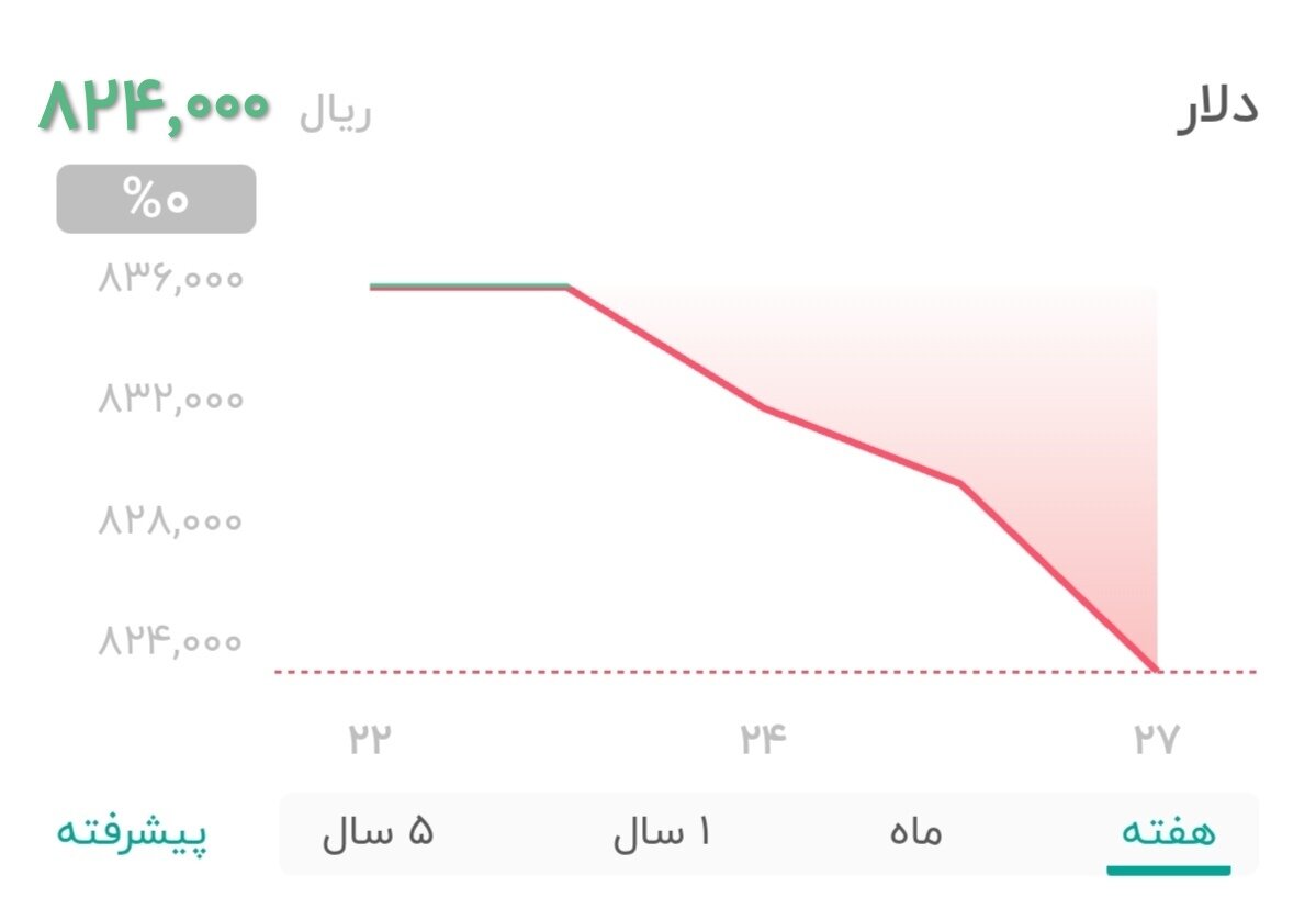 نمودار قیمت دلار ۲۸ اردیبهشت ۱۴۰۴ + شاخص دلار آمریکا
