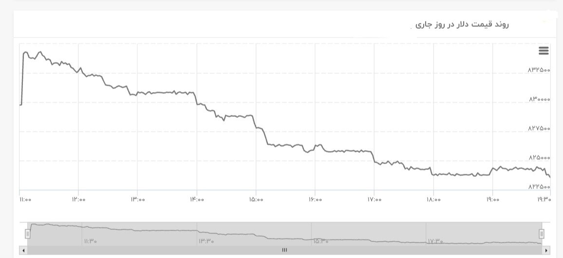 نمودار قیمت دلار ۲۸ اردیبهشت ۱۴۰۴ + شاخص دلار آمریکا
