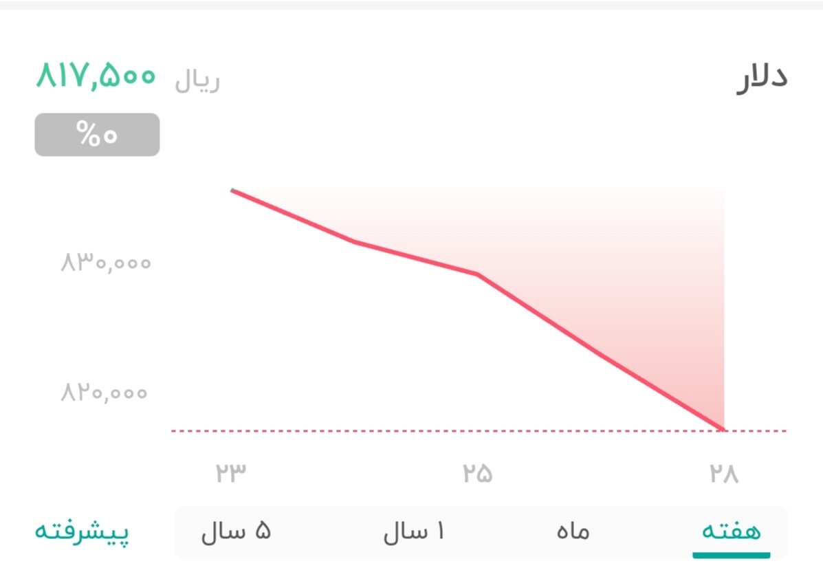 نمودار قیمت دلار ۲۹ اردیبهشت ۱۴۰۴ + شاخص دلار آمریکا