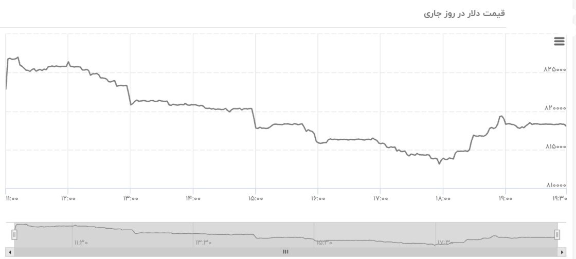 نمودار قیمت دلار ۲۹ اردیبهشت ۱۴۰۴ + شاخص دلار آمریکا