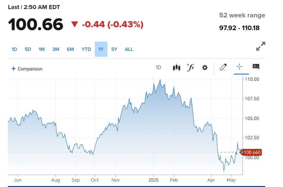 نمودار قیمت دلار ۲۹ اردیبهشت ۱۴۰۴ + شاخص دلار آمریکا