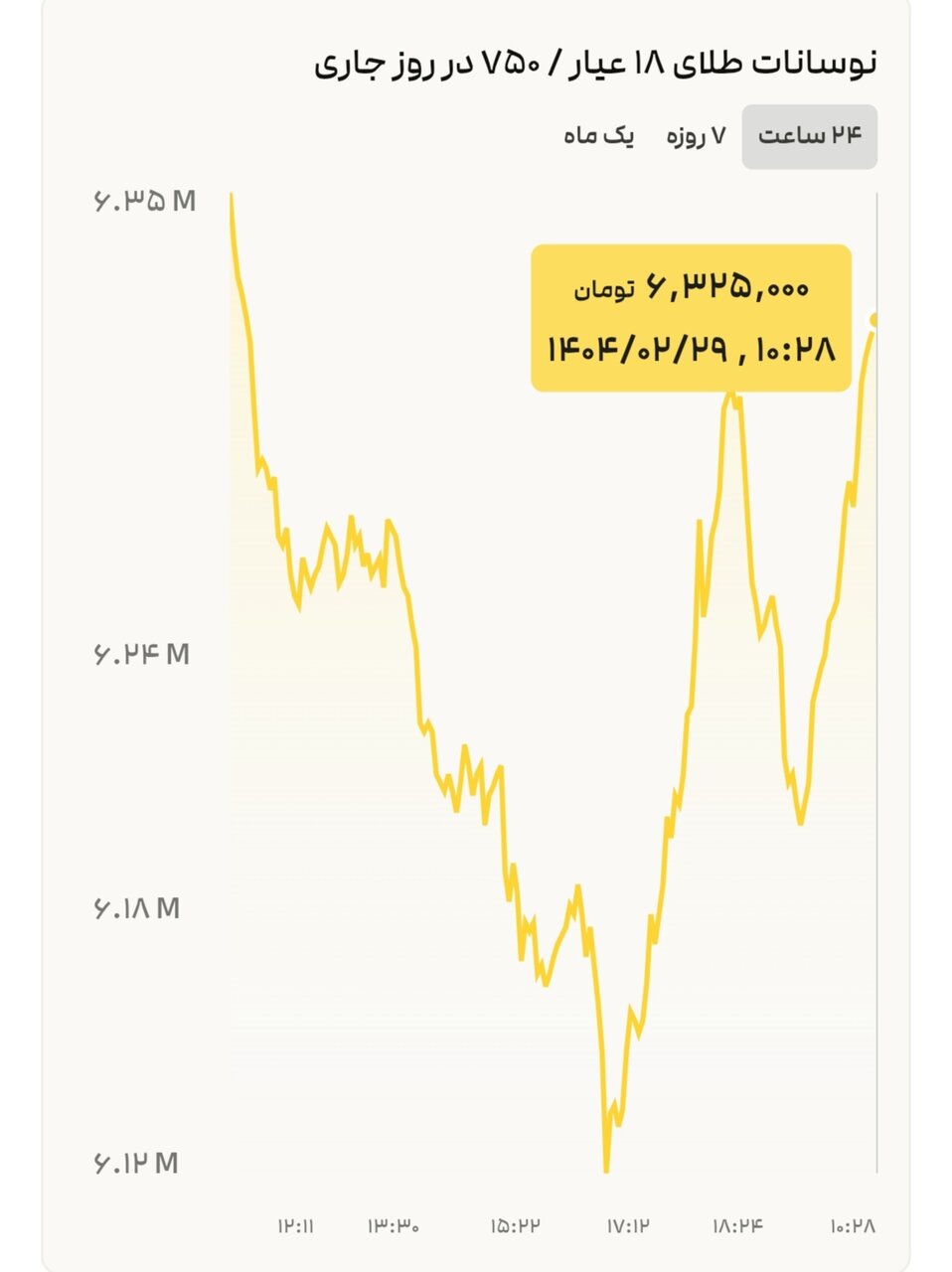 نمودار نوسانات قیمت طلا ۲۹ اردیبهشت ۱۴۰۴ + قیمت جهانی طلا
