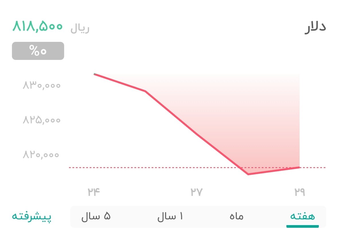 نمودار قیمت دلار ۳۰ اردیبهشت ۱۴۰۴ + شاخص دلار آمریکا
