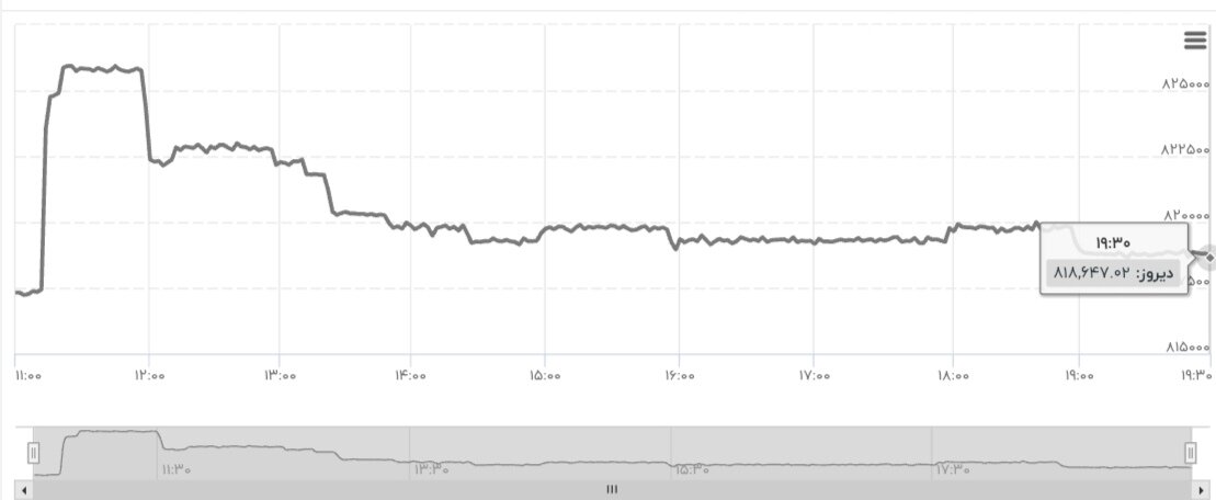 نمودار قیمت دلار ۳۰ اردیبهشت ۱۴۰۴ + شاخص دلار آمریکا