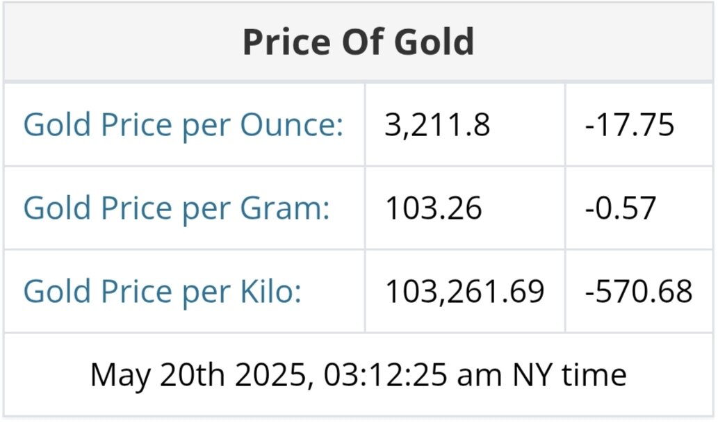 نمودار نوسانات قیمت طلا ۳۰ اردیبهشت ۱۴۰۴ + قیمت جهانی طلا