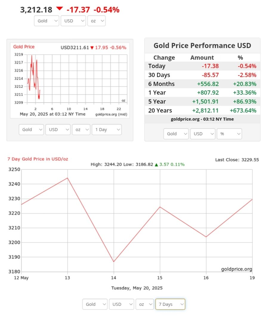 نمودار نوسانات قیمت طلا ۳۰ اردیبهشت ۱۴۰۴ + قیمت جهانی طلا