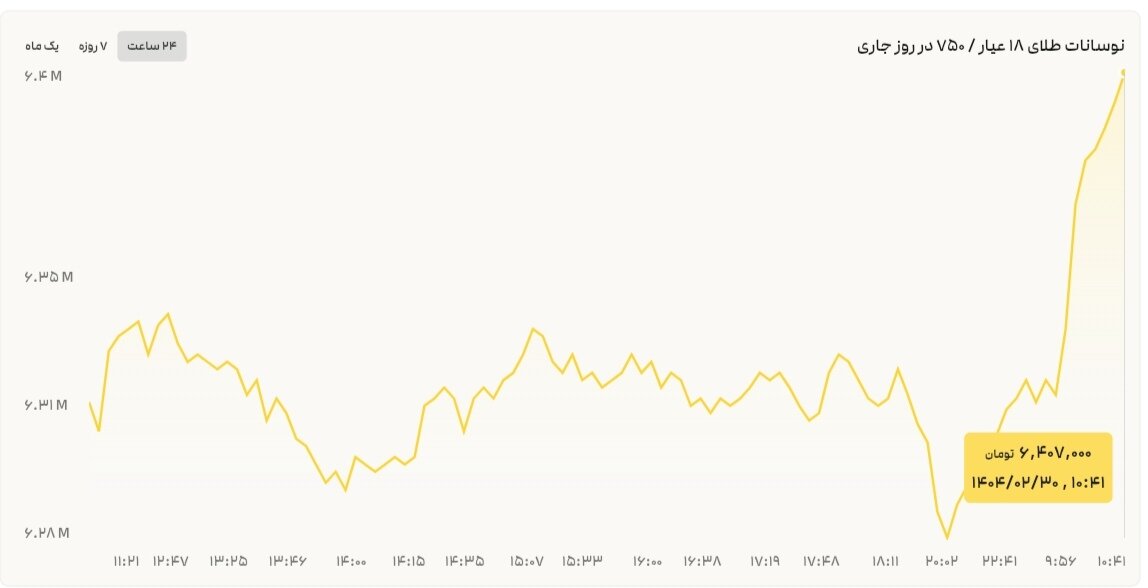 نمودار نوسانات قیمت طلا ۳۰ اردیبهشت ۱۴۰۴ + قیمت جهانی طلا
