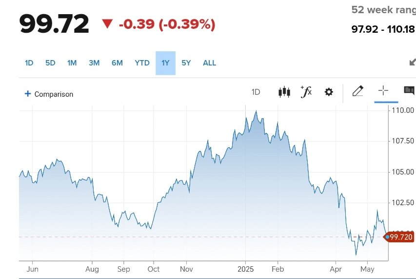 نمودار قیمت دلار ۳۱ اردیبهشت ۱۴۰۴ + شاخص دلار آمریکا