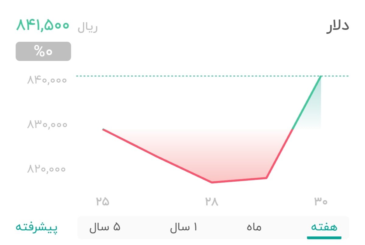 نمودار قیمت دلار ۳۱ اردیبهشت ۱۴۰۴ + شاخص دلار آمریکا