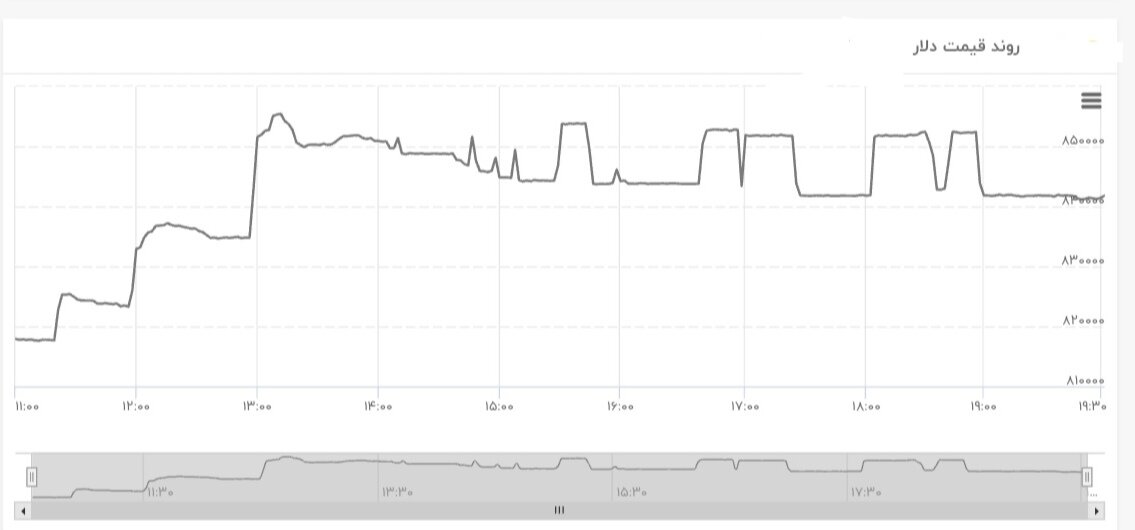 نمودار قیمت دلار ۳۱ اردیبهشت ۱۴۰۴ + شاخص دلار آمریکا