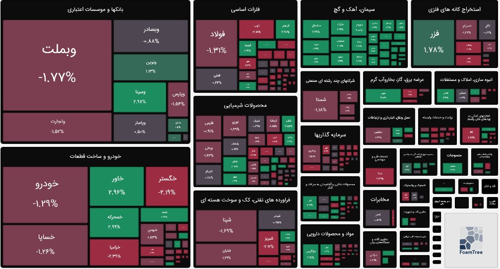 شاخص بورس امروز ۳۱ اردیبهشت / افت ۵۸ هزار واحدی