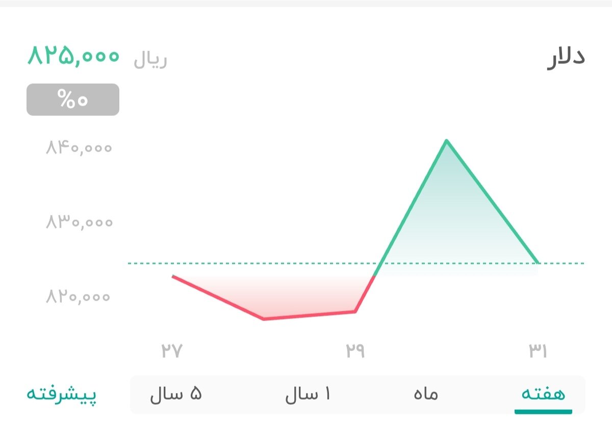 نمودار قیمت دلار ۱ خرداد ۱۴۰۴ + شاخص دلار آمریکا
