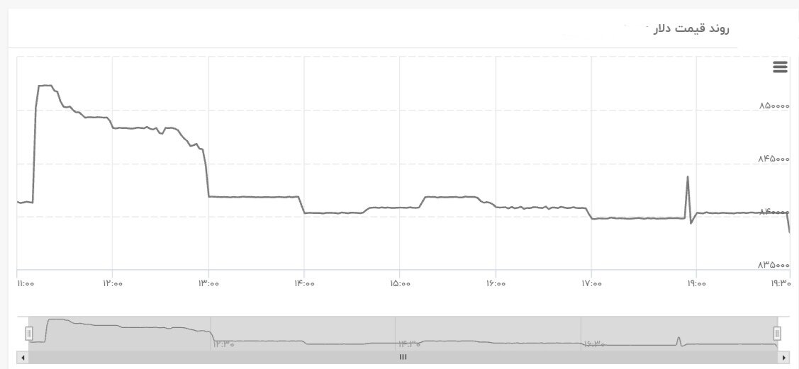 نمودار قیمت دلار ۱ خرداد ۱۴۰۴ + شاخص دلار آمریکا