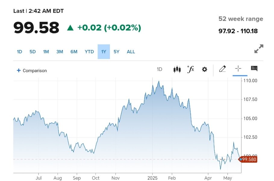 نمودار قیمت دلار ۱ خرداد ۱۴۰۴ + شاخص دلار آمریکا