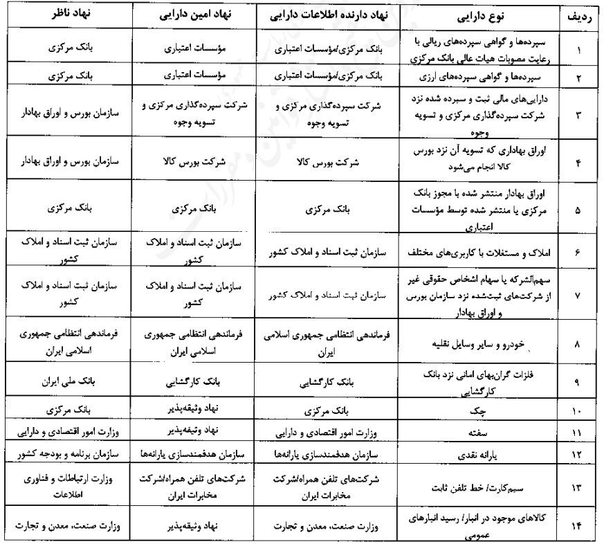 لیست داراییهای قابل وثیقهگذاری برای گرفتن وام اعلام شد + جدول