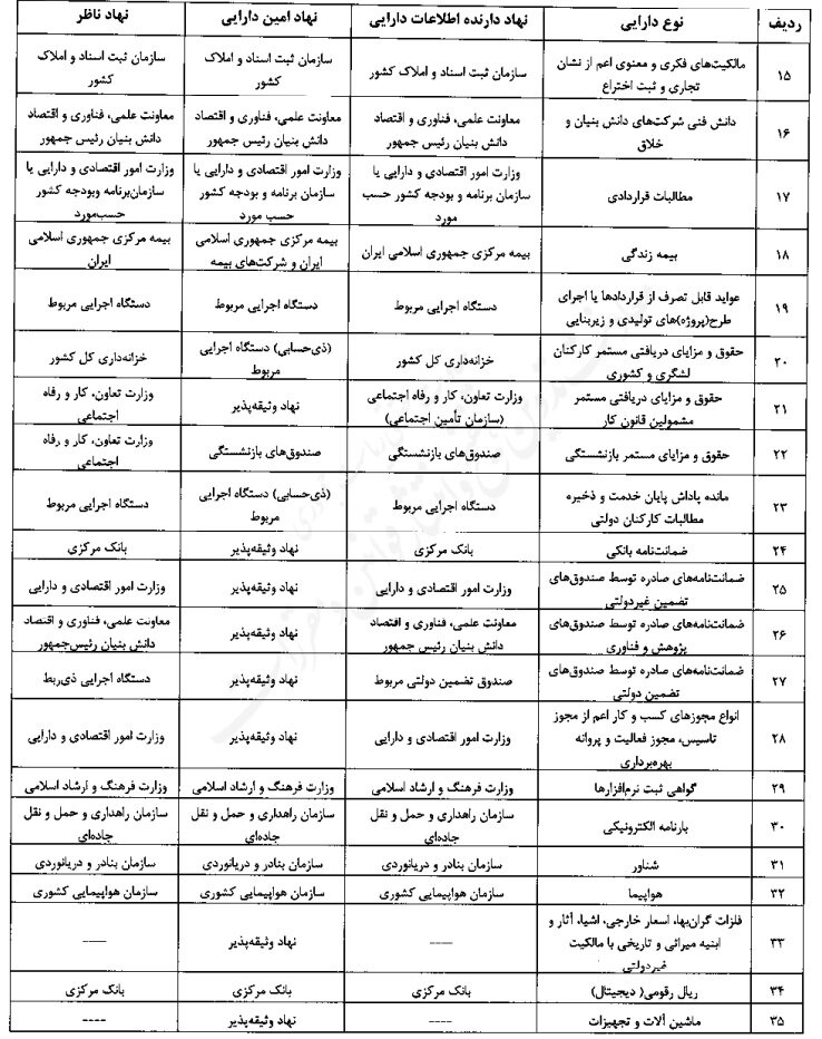 لیست داراییهای قابل وثیقهگذاری برای گرفتن وام اعلام شد + جدول