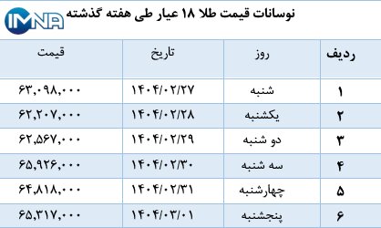 نمودار قیمت طلا در هفته گذشته + جدول