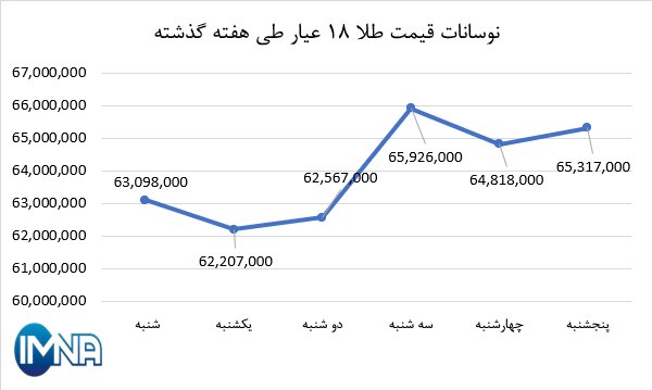 نمودار قیمت طلا در هفته گذشته + جدول