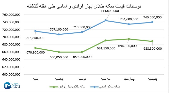 نمودار قیمت سکه بهار آزادی و امامی در هفته گذشته + جدول